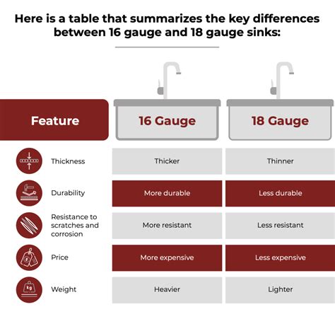 18 gauge vs 16 gauge sheet metal|is 18 gauge sink good.